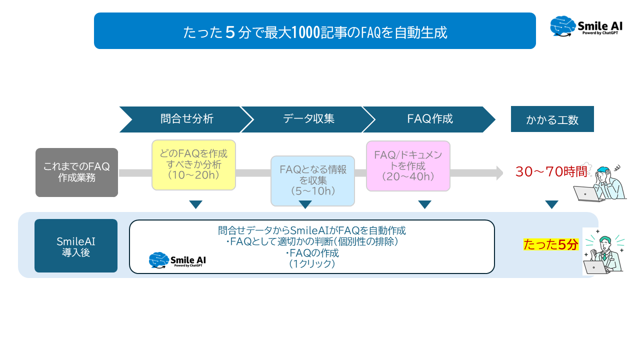 SmileAIは、たった５分で最大1000記事のFAQを自動生成