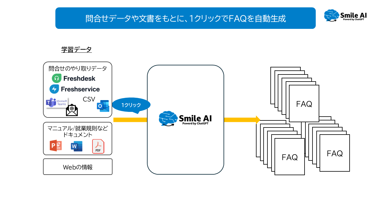 問合せデータや文書をもとに、1クリックでFAQを自動生成