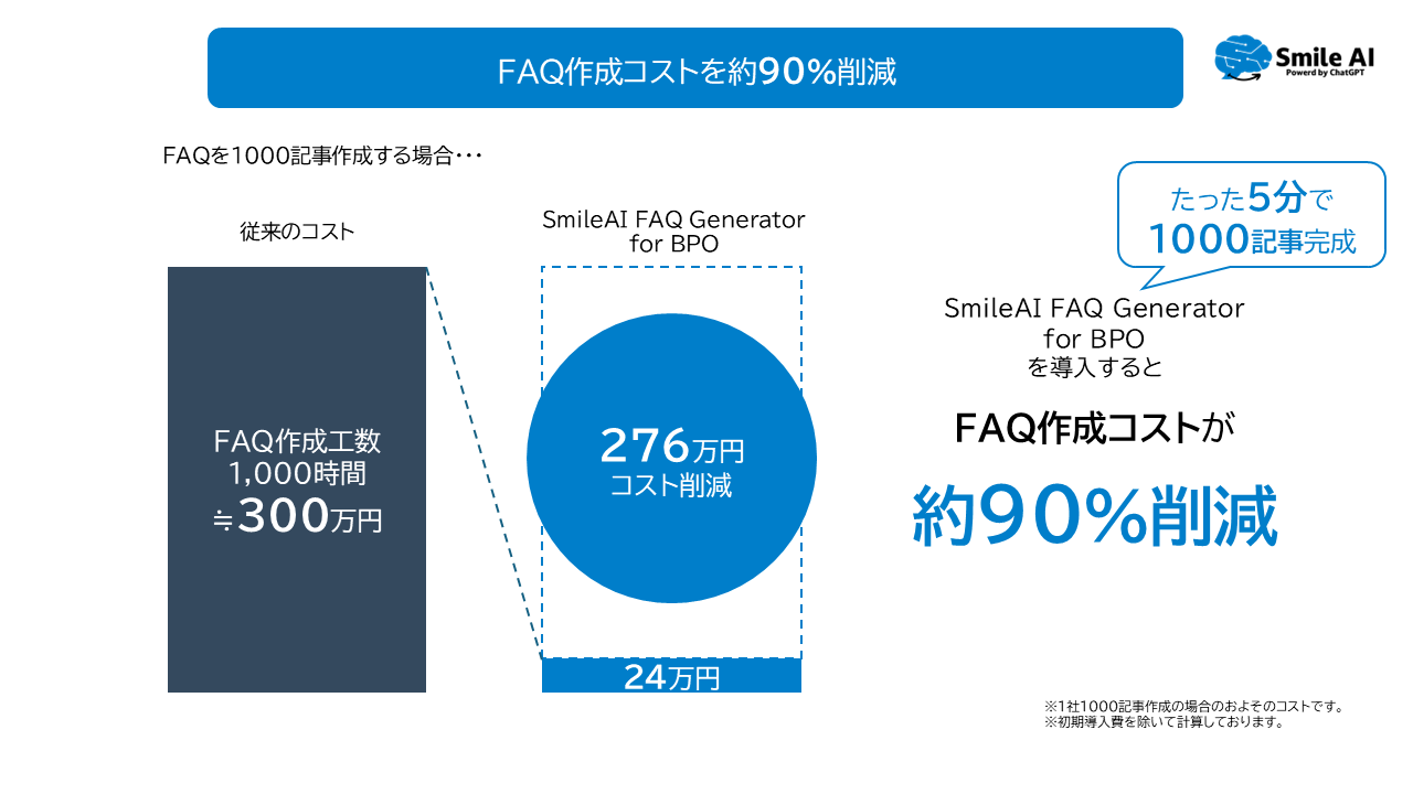 FAQ作成コストを約90％削減。従来の手作業で1,000記事を作成する場合、約300万円のコストが発生していましたが、SmileAI FAQ Generator for BPOを導入することで、24万円に削減可能。